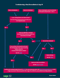 Simplifying The Bank Reconciliation Process Sage 50 Ca