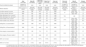 6 Gross Profit Margins For Merchants Of Selected Products