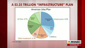 The infrastructure bill would provide a £3.9 billion boost to the economy over the next 10 years by: Steve Rattner Infrastructure Bill Is About Way More Than Just Infrastructure