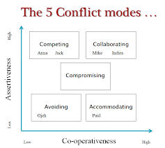 Conflict Styles In Action Intelligent Leaders