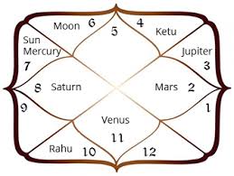 Your sun sign stands for the person you are presenting to the world. Moon Signs