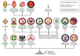 File Structure Of Masonic Appendant Bodies In England And