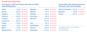 2017 Brings Increases In State Minimum Wage Rates Schwartz