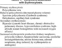What does gaisbock syndrome mean? The Hyperviscosity Syndromes Semantic Scholar
