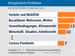 Hessen & die corona krise. Hr Hessentrend Zur Kommunalwahl Verkehr Ist Wahlern Wichtiger Als Corona Hessenschau De Politik