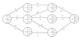 Contoh soal network planning riset operasi bentuk dan mode pemasaran. Contoh Soal Cpm Pert Dan Penyelesaiannya Literatur