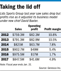 Lids Embraces Digital Revolution Adapts To Shifting