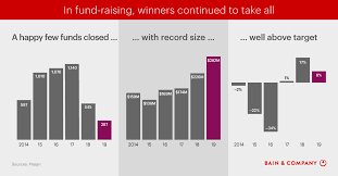 The average manager tenure for all managers at pacific funds is 8.63 years. Asia Pacific Private Equity Report 2020 Bain Company