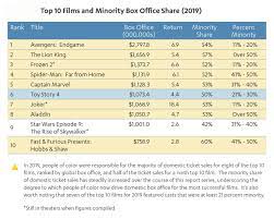 Here is the list of top 10 highest grossing hollywood movies of all time. 2020 Hollywood Diversity Report A Different Story Behind The Scenes Ucla