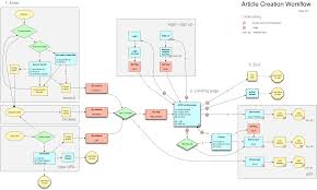 File Article Creation Workflow Diagram Png Wikimedia Commons