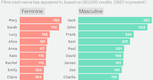 Your character's parents choose the character name. How Many Movies Feature A Character With Your First Name Vox