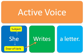 Active voice is a grammatical voice common in many of the world's languages. Active And Passive Voice Meaning Rules Examples