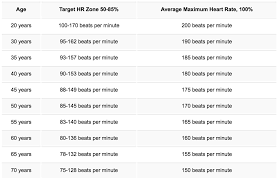 How To Determine Your Target Heart Rate - Joint Venture Physiotherapy