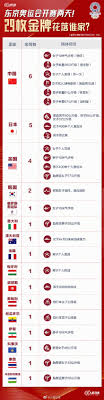 Jul 24, 2021 · 另外獎牌榜只計入奧運會正式比賽項目頒發的獎牌，奧運會表演項目不會被計算入獎牌榜內。 列表排列順序根據國家英文名稱順序依次列出，會列出151個國家或地區在夏季及冬季奧運會曾經獲得的獎牌，包括金牌，銀牌及銅牌，列表不包括 賽後被取消 的獎牌。 S1w8ee01ywyqfm