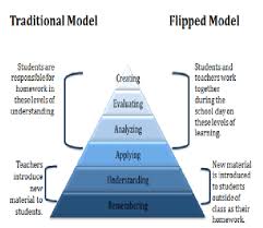 ✓ the chart will show it to you. 3 Bloom S Taxonomy Related To Traditional And Flipped Learning Download Scientific Diagram