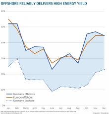 In electrical engineering, low voltage is a relative term, the definition varying by context. German Offshore Wind Power Output Business And Perspectives Clean Energy Wire