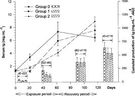 Effect Of Chronic Exposure To Ammonia On Alterations Of