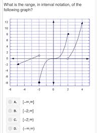 Given the graph in figure 10, identify the domain and range using interval notation. Solved What Is The Range In Interval Notation Of The Fo Chegg Com
