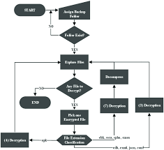 a flowchart for our normal backup data decryptions no pin