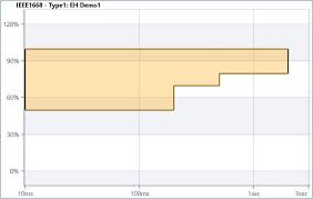 Using Ieee 1668 For Power Quality Study Elspec