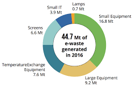 global e waste increased by eight percent since 2014