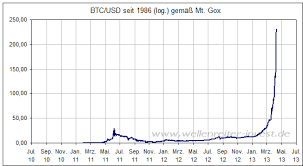 Hayir Kashani Bitcoin Kurs Chart Coinbase