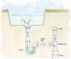 Discover Everything You Should Know About Air Admittance Valves Aavs And How You Can Install One Yourself Plumbing Drains Plumbing Installation Pex Plumbing