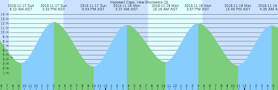 hopewell cape new brunswick 2 tide chart