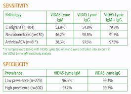 Vidas Lyme Igm And Vidas Lyme Igg Clear Cut Immune Status And Rapid Differential Diagnosi Biomerieux Clinical Diagnostics