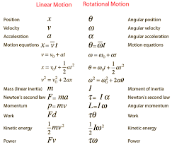 Moment Of Inertia Physics And Mathematics Physics Formulas Physics Notes