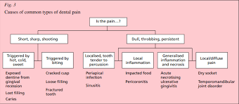 Management Of Acute Dental Pain A Practical Approach For