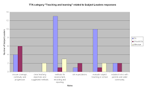 Subject Leadership In The Primary School Views Of Subject