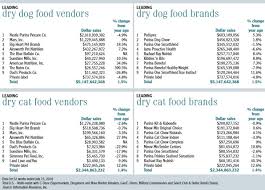 If you would like to help support the pet food advocacy work of truthaboutpetfood.com and be provided assistance in selecting a quality pet food, you can do so by purchasing petsumer report, or the list. State Of The Us Pet Food And Treat Industry 2018 12 28 Pet Food Processing