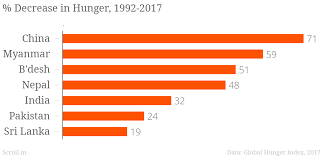 Global Hunger Index 2017 India Ranks Worse Than North Korea