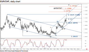 eur chf technical analysis this is a bit dated