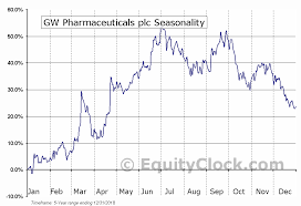 Gw Pharmaceuticals Plc Nasd Gwph Seasonal Chart Equity Clock