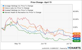 Acreage This Canopy Doesnt Protect Acreage Holdings Inc