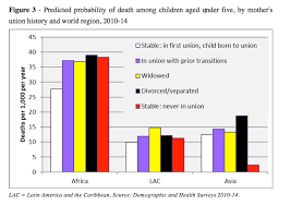 O several caribbean countries have already established national youth. Unstable Union History Linked To Higher Childhood Mortality Risk N Iussp