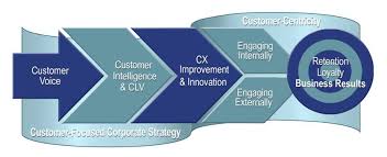 Unlocking the customer value chain: Value Chain Thinking Improves Voc Roi Business 2 Community