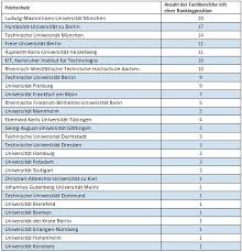The center for world university rankings (cwur) is a leading consulting organization and publisher of the largest academic ranking of global universities. Qs World University Rankings Studi Info Universitat Und Studium