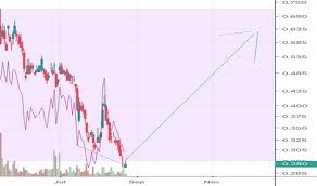 Hive Stock Price And Chart Tsxv Hive Tradingview