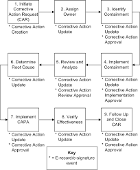 oracle manufacturing implementing oracle e records in