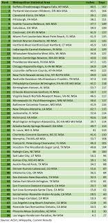 What is the record snowfall in seattle? How Rainy Is Seattle It S Not Even In The Top 30 Of Major U S Cities American Council On Science And Health