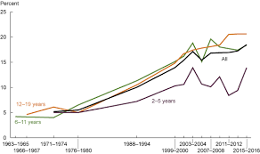 Products Health E Stats Prevalence Of Overweight And