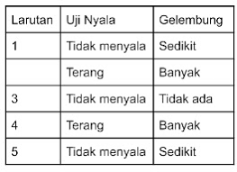 Rangkuman materi larutan elektrolit dan non elektrolit kelas 10. Kumpulan Soal Lengkap Kimia Bab Larutan Elektrolit Dan Non Elektrolit Kunci Jawaban Your Chemistry A