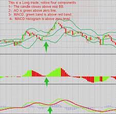 Forex Strategies Resources Trading Method Trading Systems Forex Trading Free Forex Trading Signal Awesome And Bollinger Bands Forex Trading Trading Signals