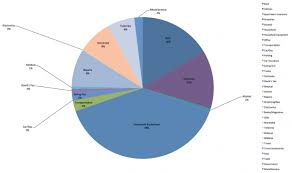 The Budgeting Tool February 2013 Household Pie Chart