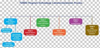 Commercialization Business Process Flowchart Organization