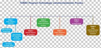 commercialization business process flowchart organization