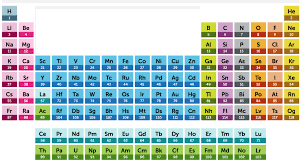 The Elements Of The Periodic Table Sorted By Atomic Mass Diagram Quizlet